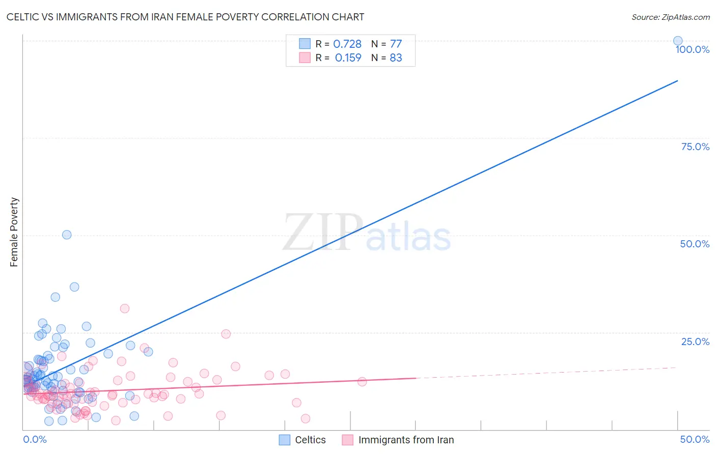 Celtic vs Immigrants from Iran Female Poverty