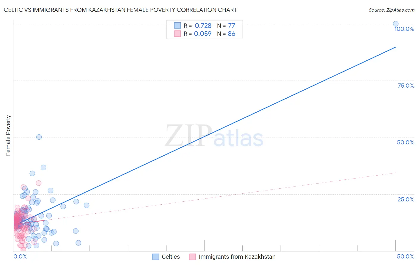 Celtic vs Immigrants from Kazakhstan Female Poverty