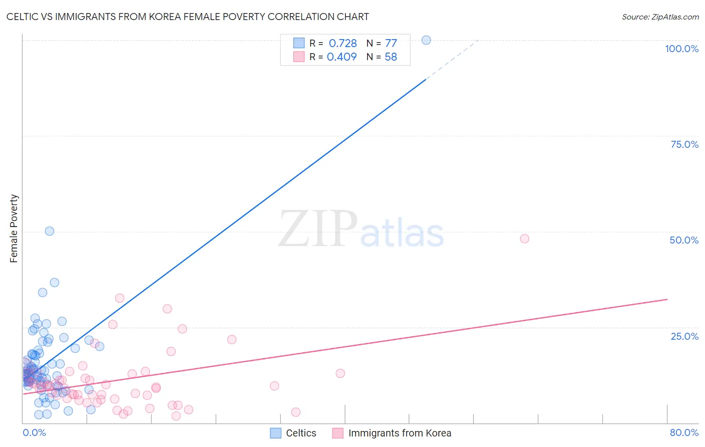 Celtic vs Immigrants from Korea Female Poverty