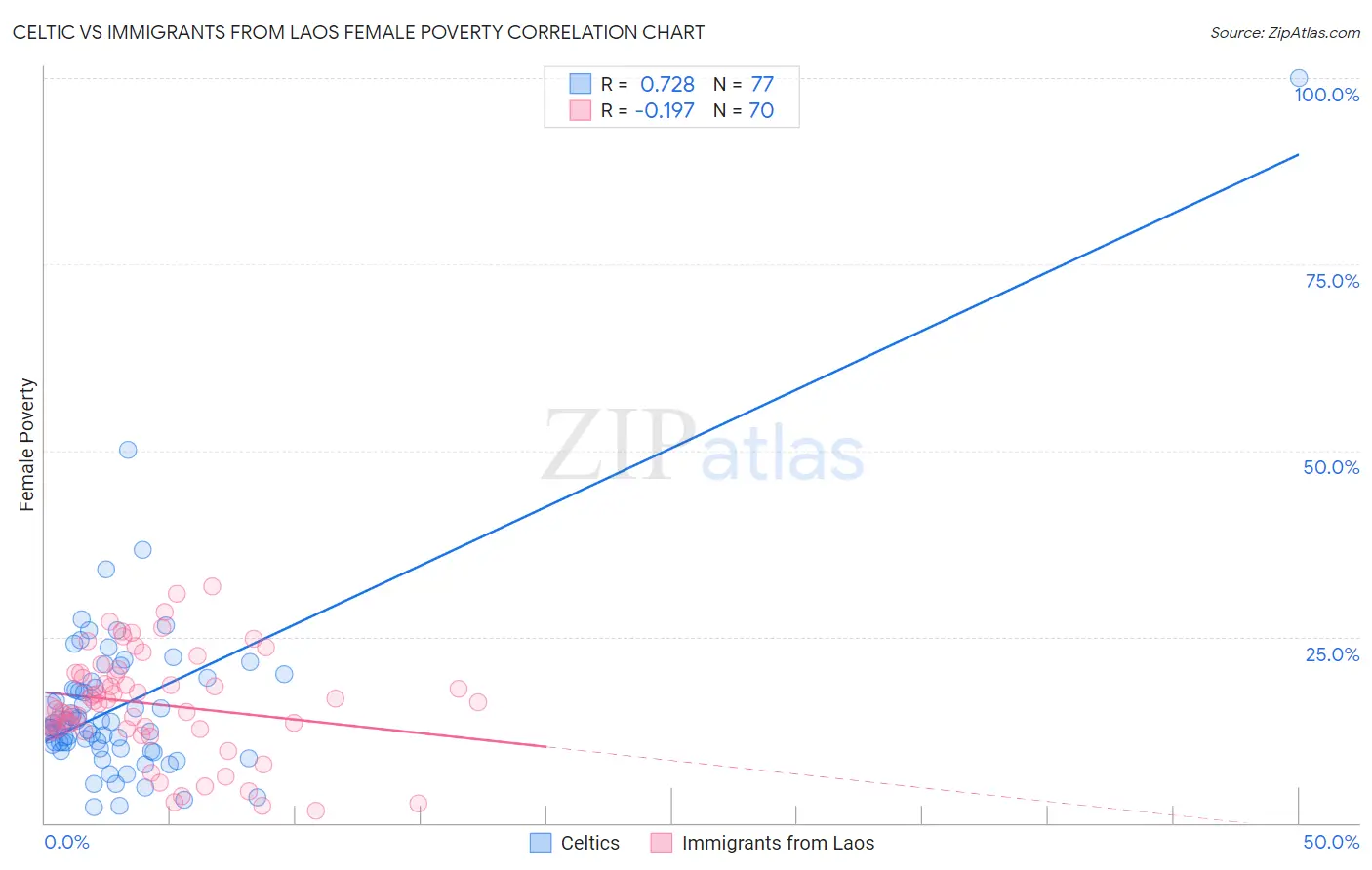 Celtic vs Immigrants from Laos Female Poverty