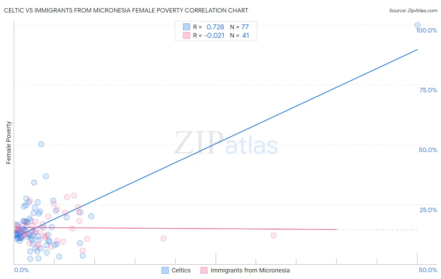 Celtic vs Immigrants from Micronesia Female Poverty