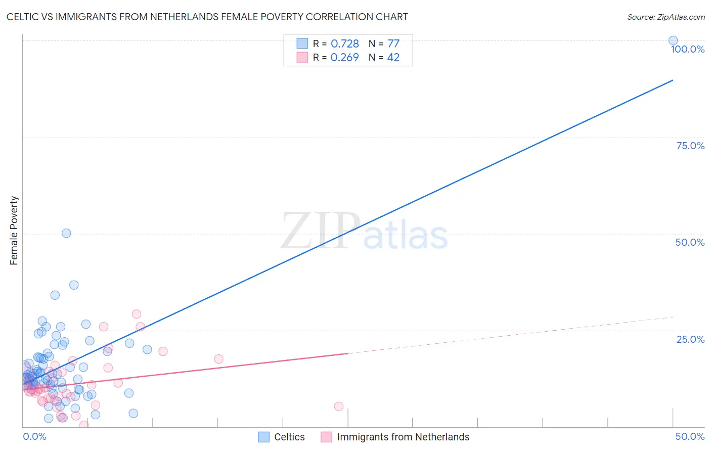 Celtic vs Immigrants from Netherlands Female Poverty