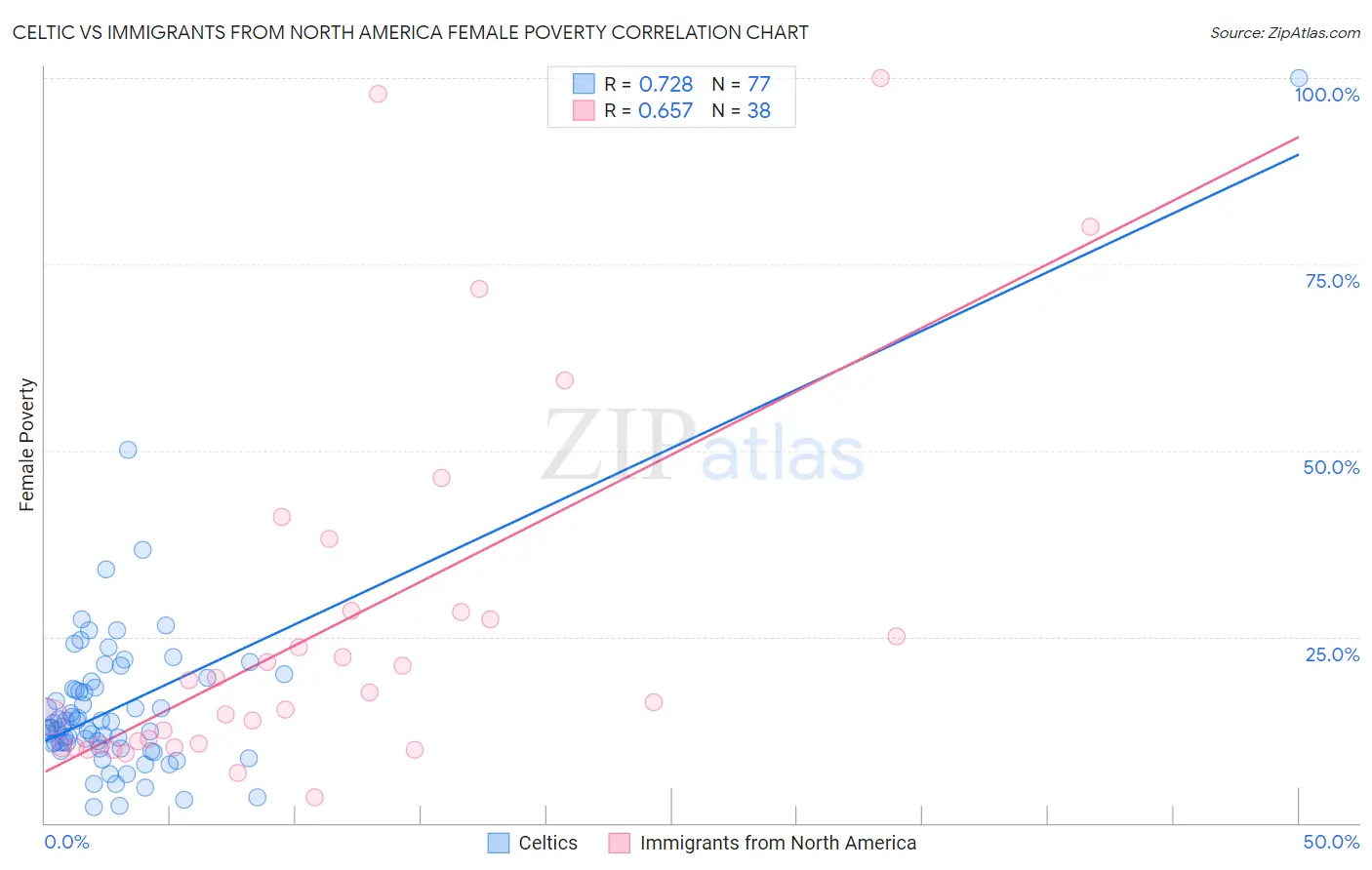 Celtic vs Immigrants from North America Female Poverty