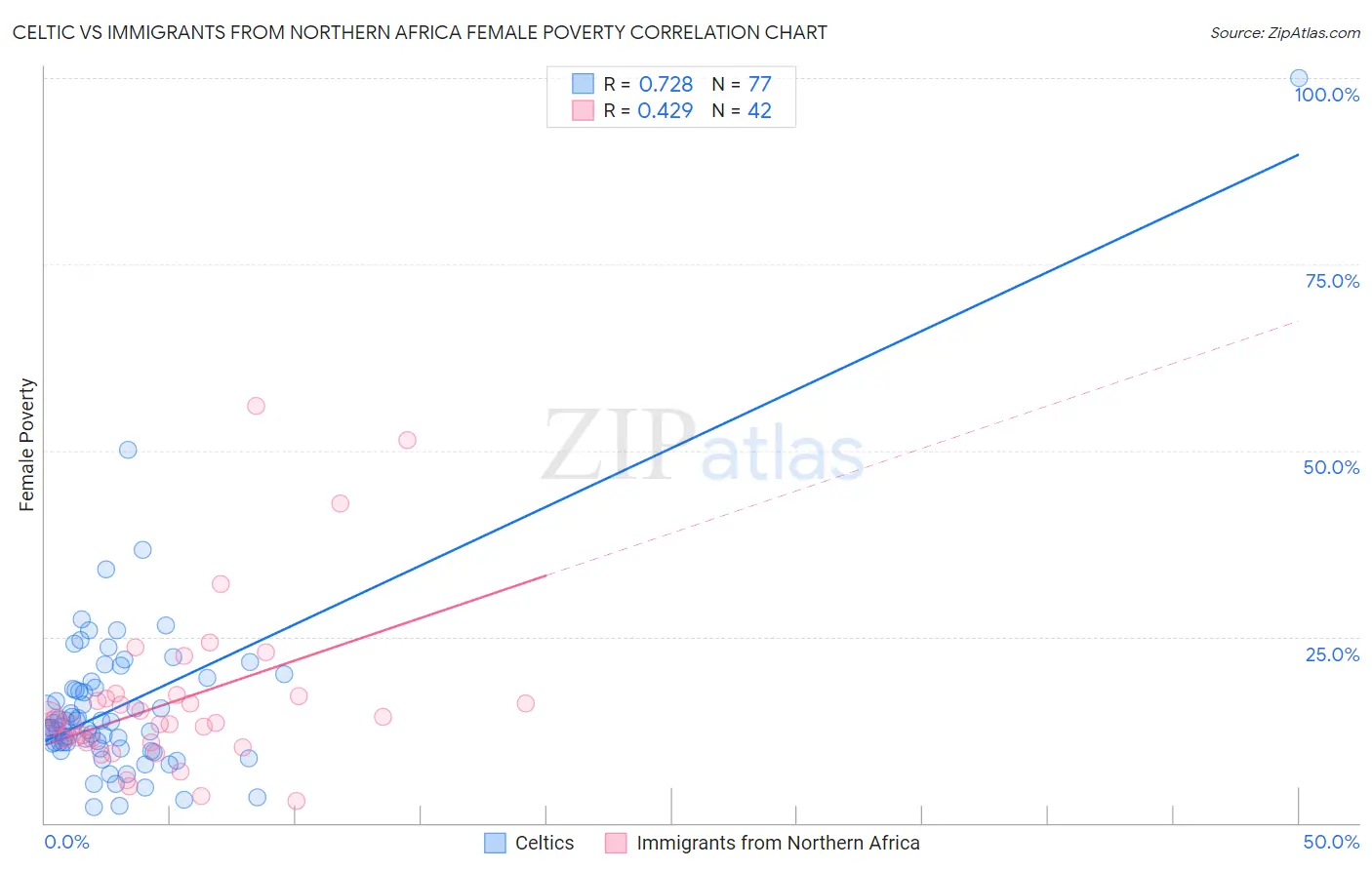 Celtic vs Immigrants from Northern Africa Female Poverty