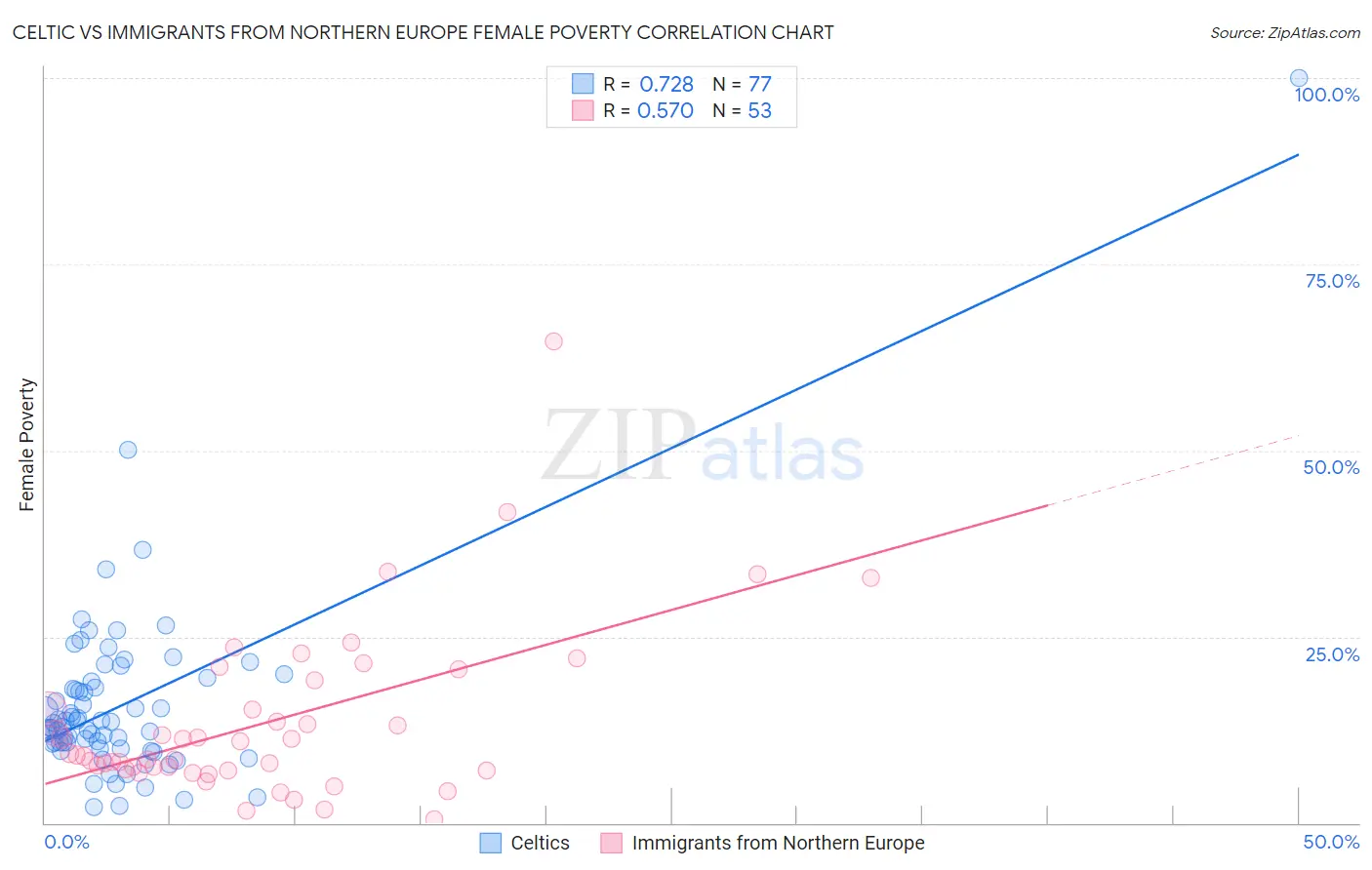 Celtic vs Immigrants from Northern Europe Female Poverty