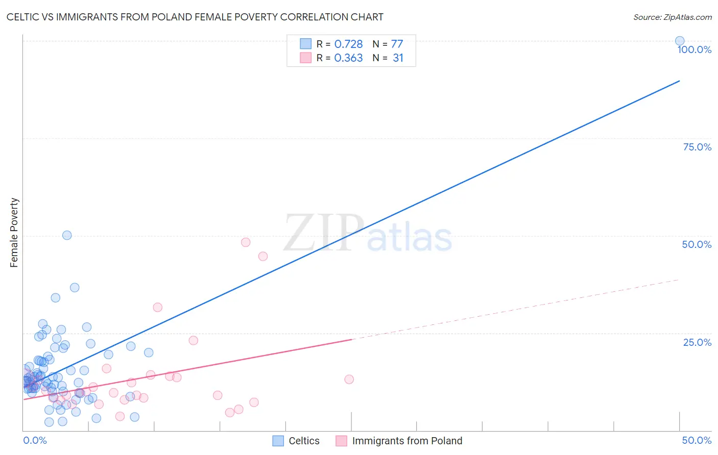 Celtic vs Immigrants from Poland Female Poverty