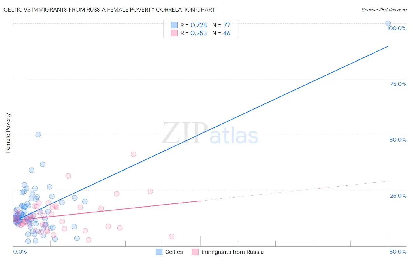 Celtic vs Immigrants from Russia Female Poverty