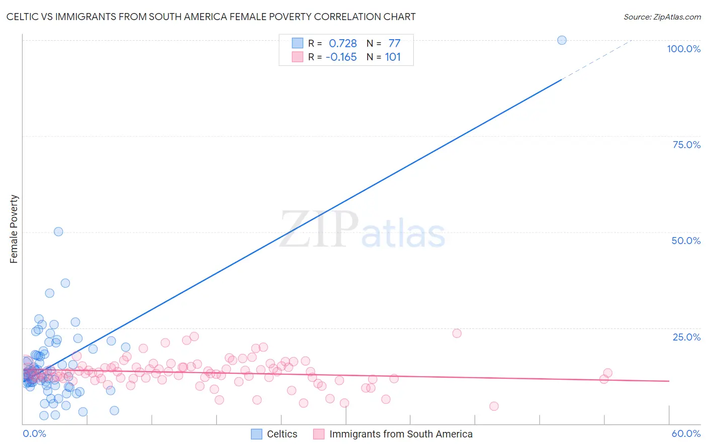 Celtic vs Immigrants from South America Female Poverty