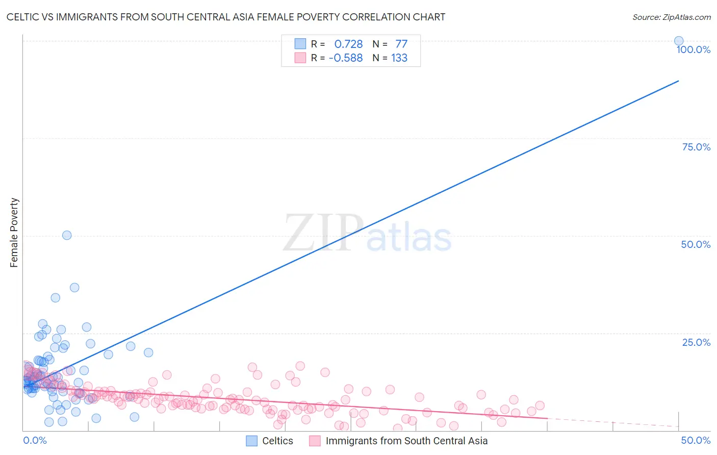 Celtic vs Immigrants from South Central Asia Female Poverty