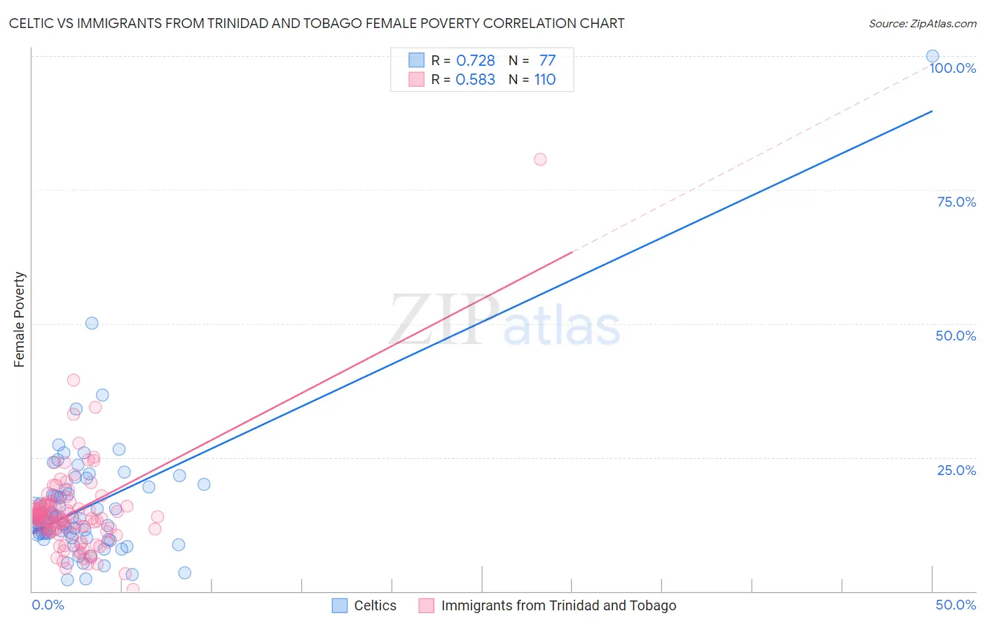 Celtic vs Immigrants from Trinidad and Tobago Female Poverty