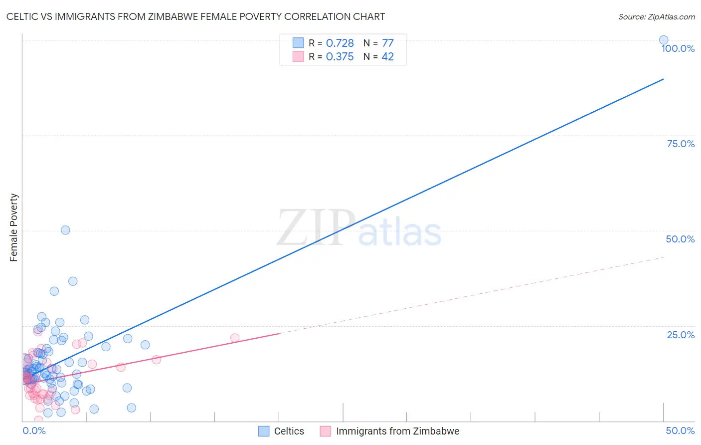 Celtic vs Immigrants from Zimbabwe Female Poverty