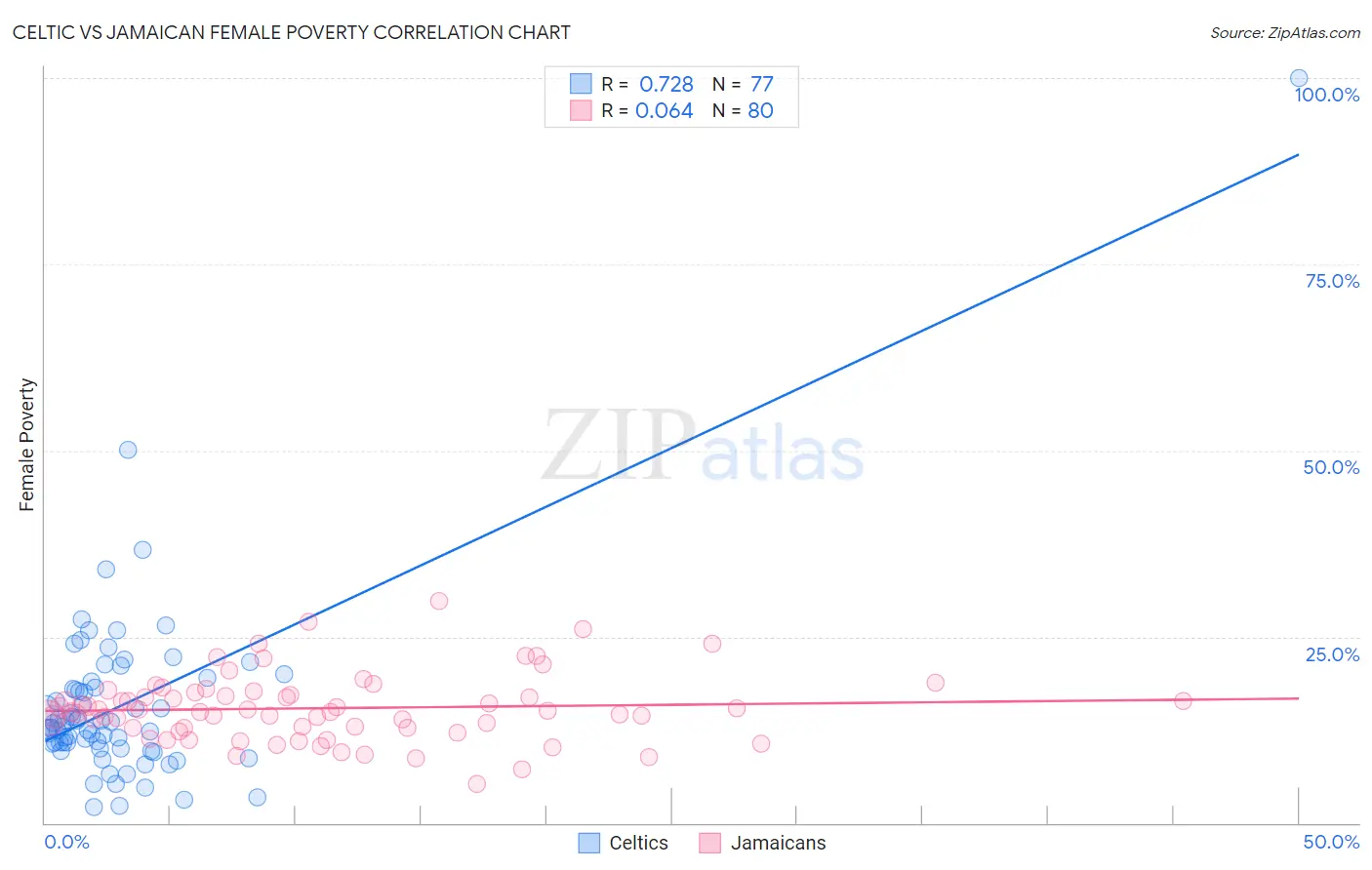 Celtic vs Jamaican Female Poverty
