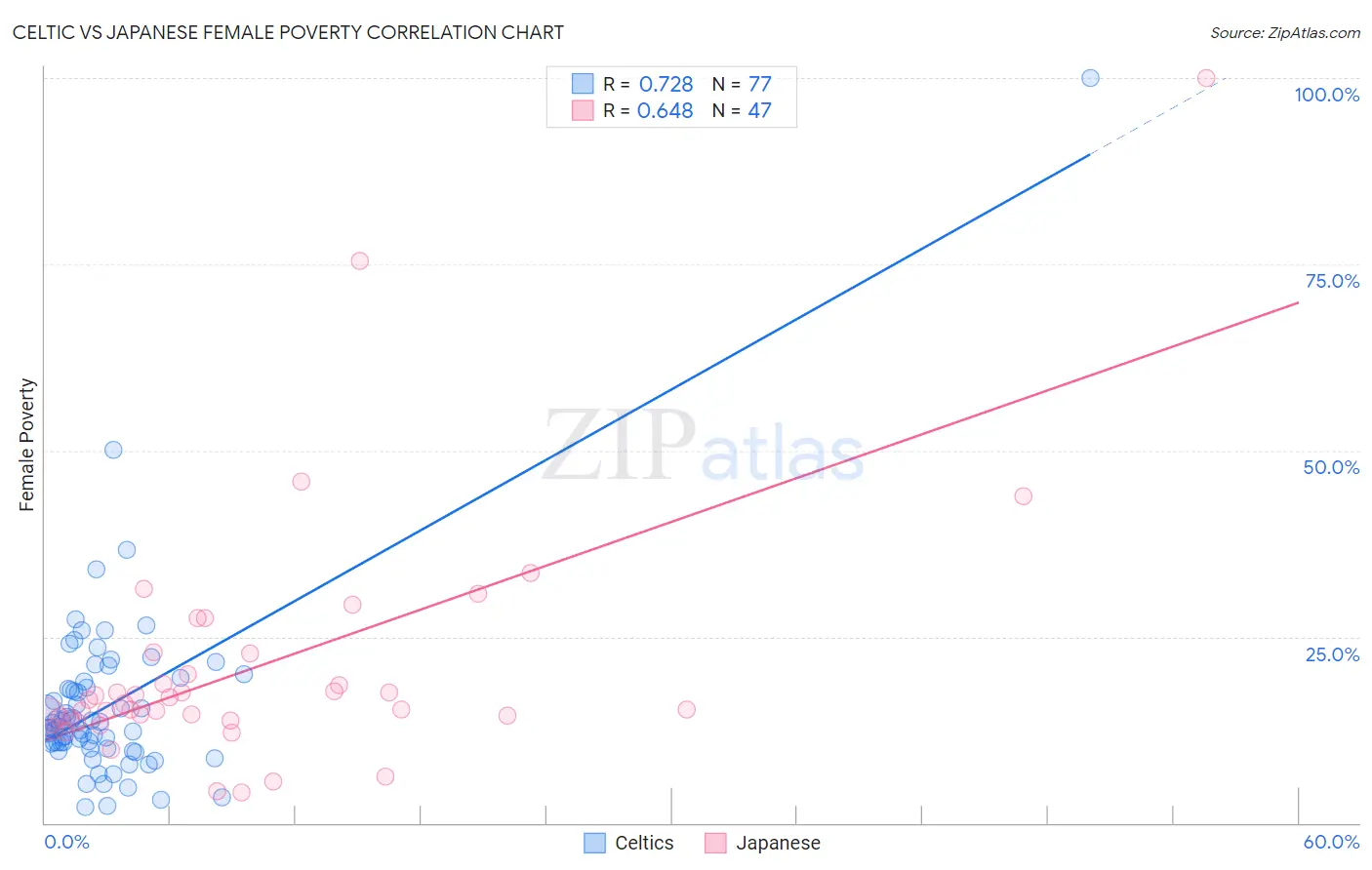 Celtic vs Japanese Female Poverty