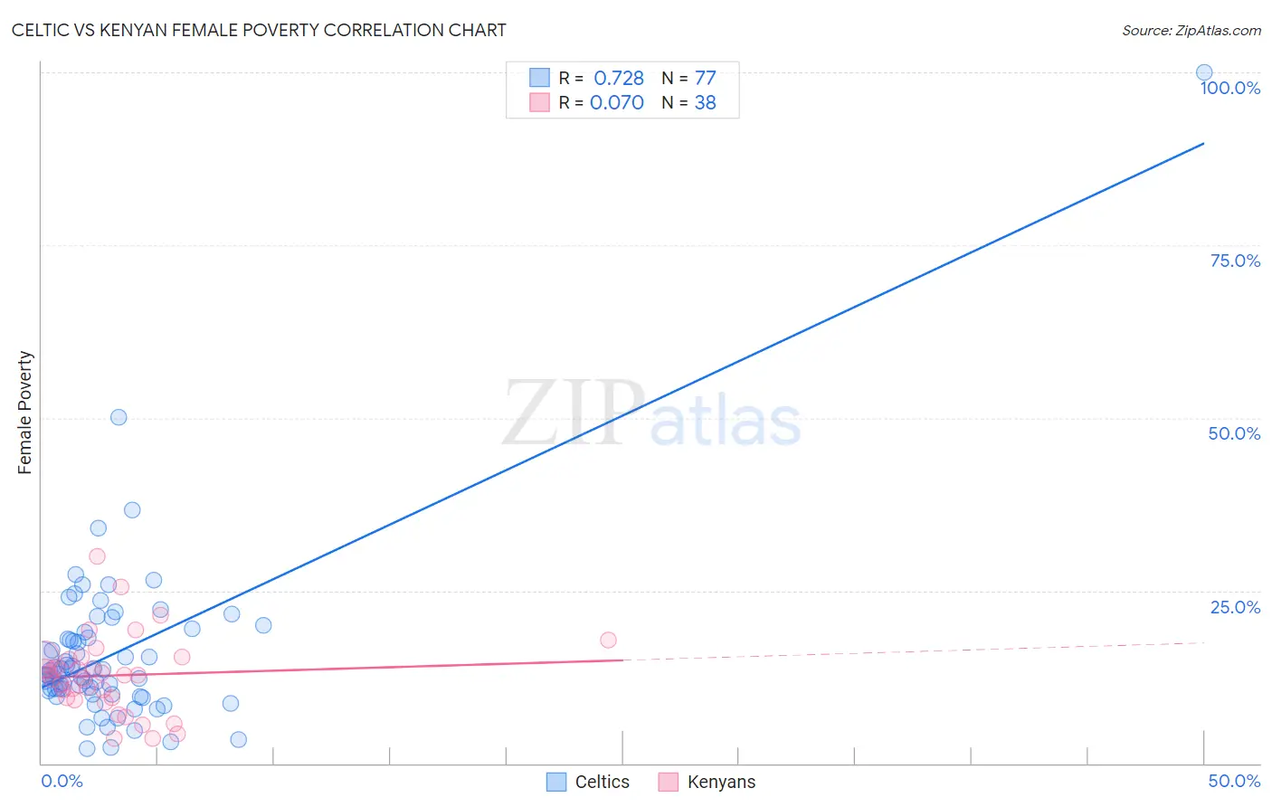 Celtic vs Kenyan Female Poverty