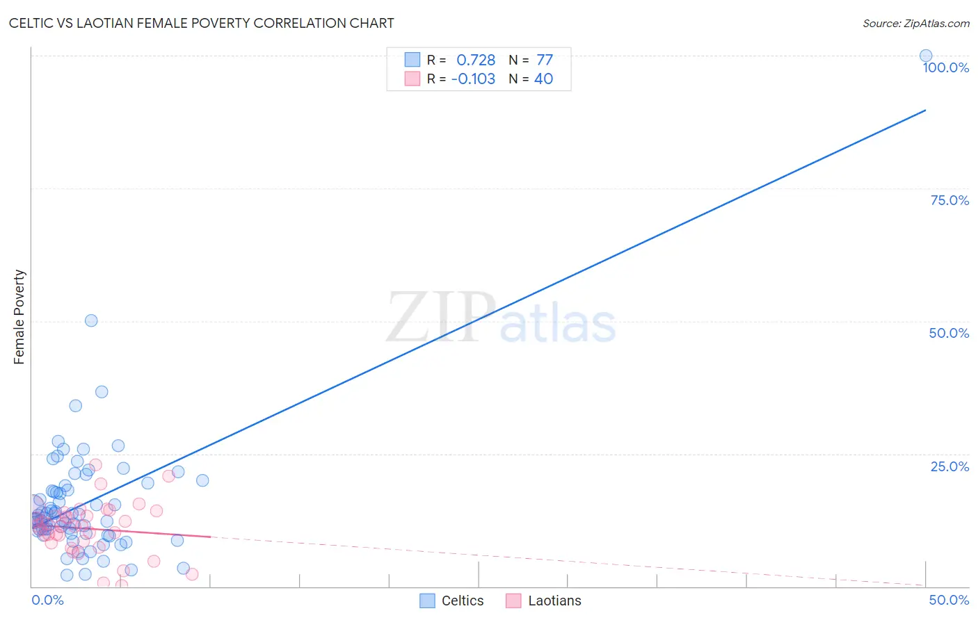 Celtic vs Laotian Female Poverty