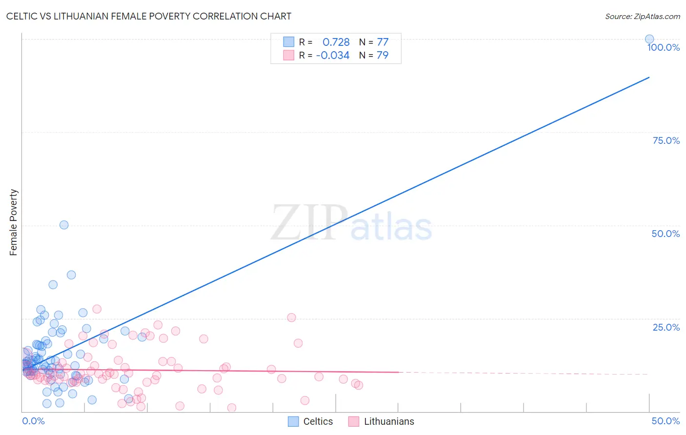 Celtic vs Lithuanian Female Poverty