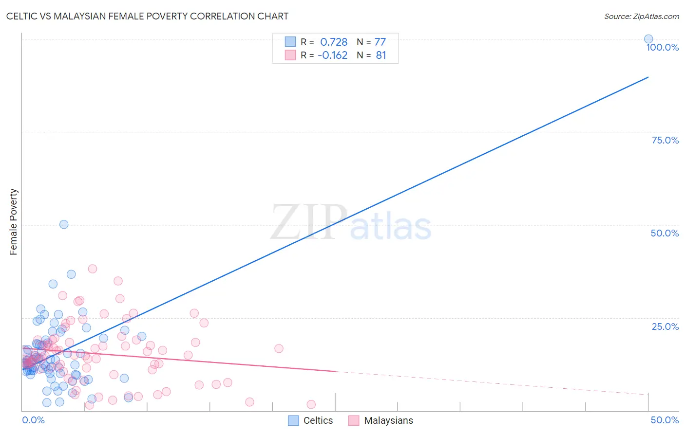 Celtic vs Malaysian Female Poverty