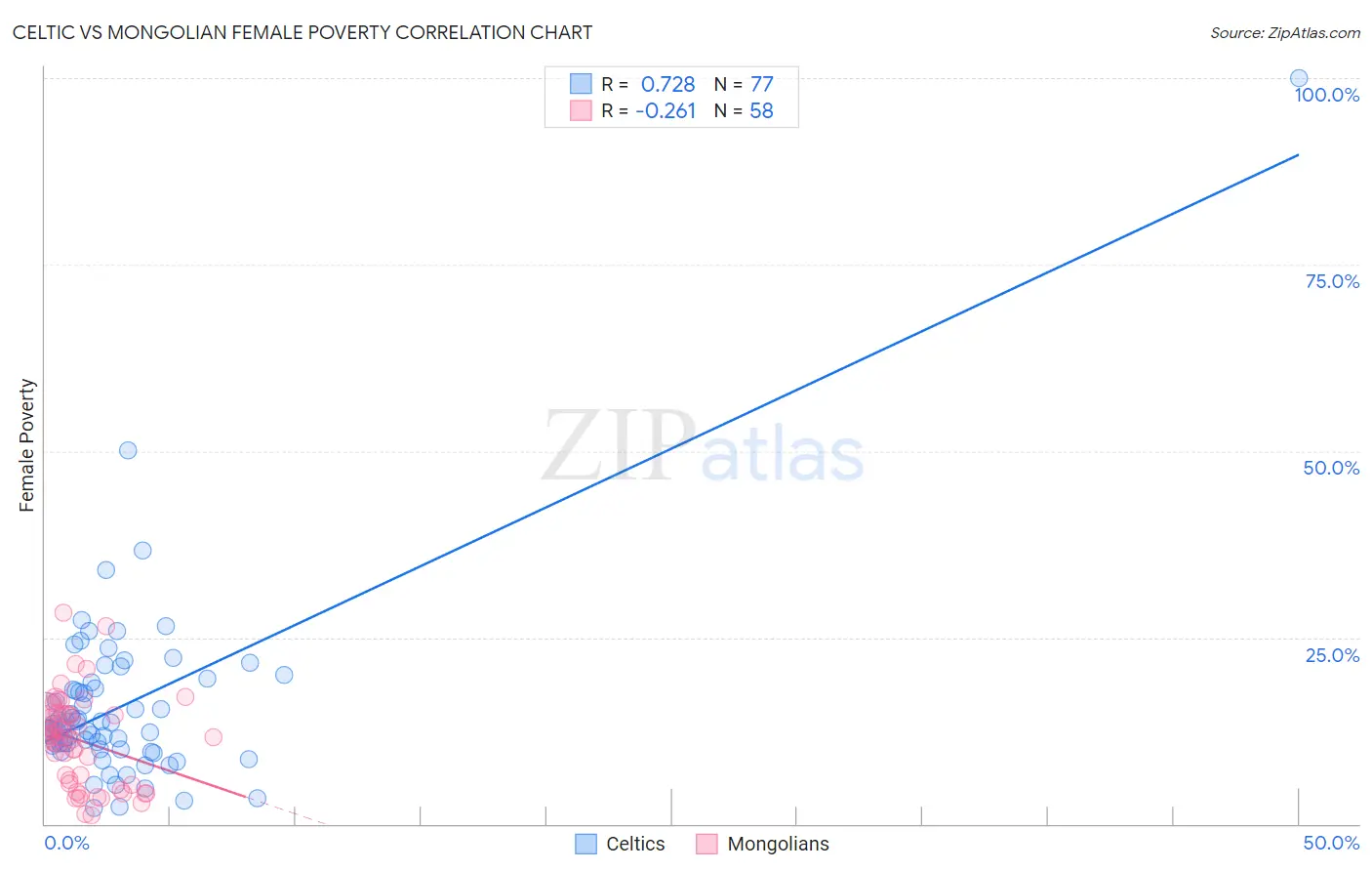 Celtic vs Mongolian Female Poverty