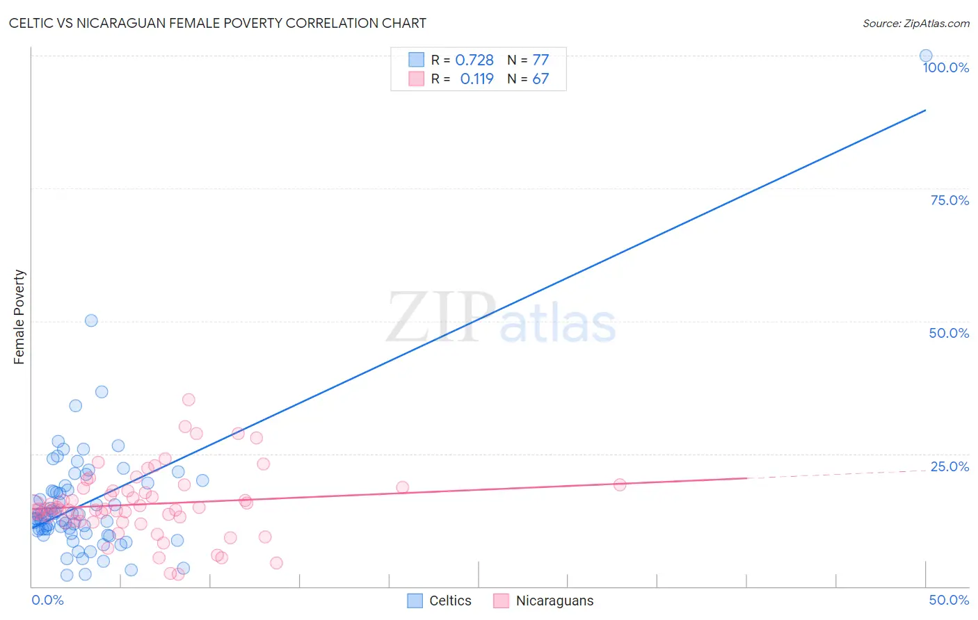 Celtic vs Nicaraguan Female Poverty