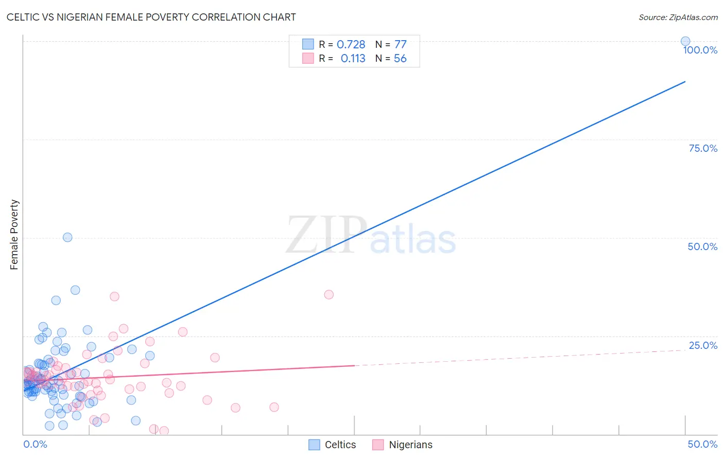 Celtic vs Nigerian Female Poverty