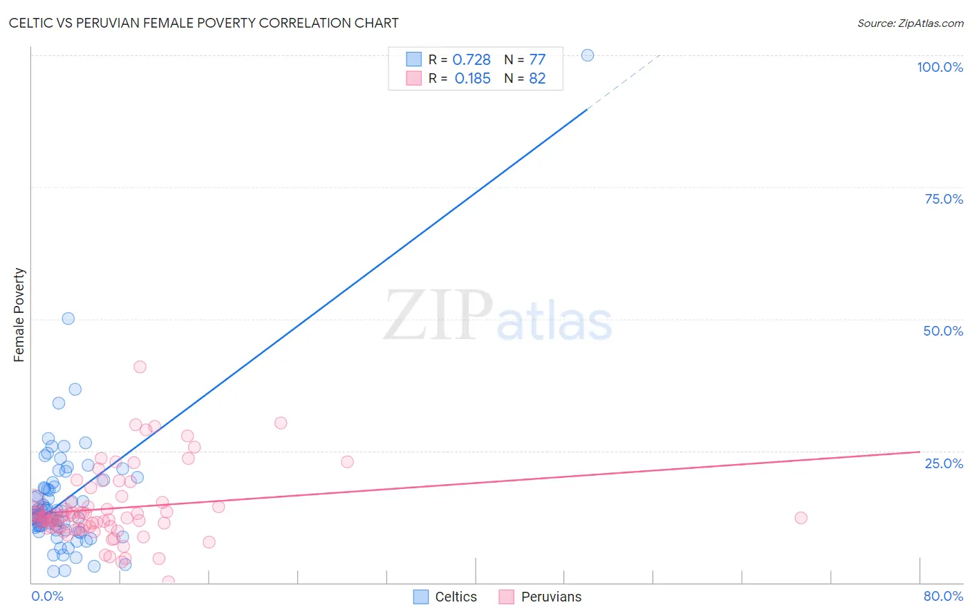 Celtic vs Peruvian Female Poverty