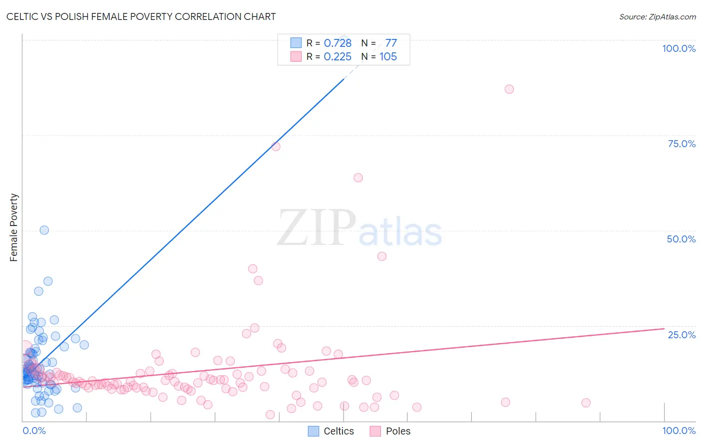 Celtic vs Polish Female Poverty