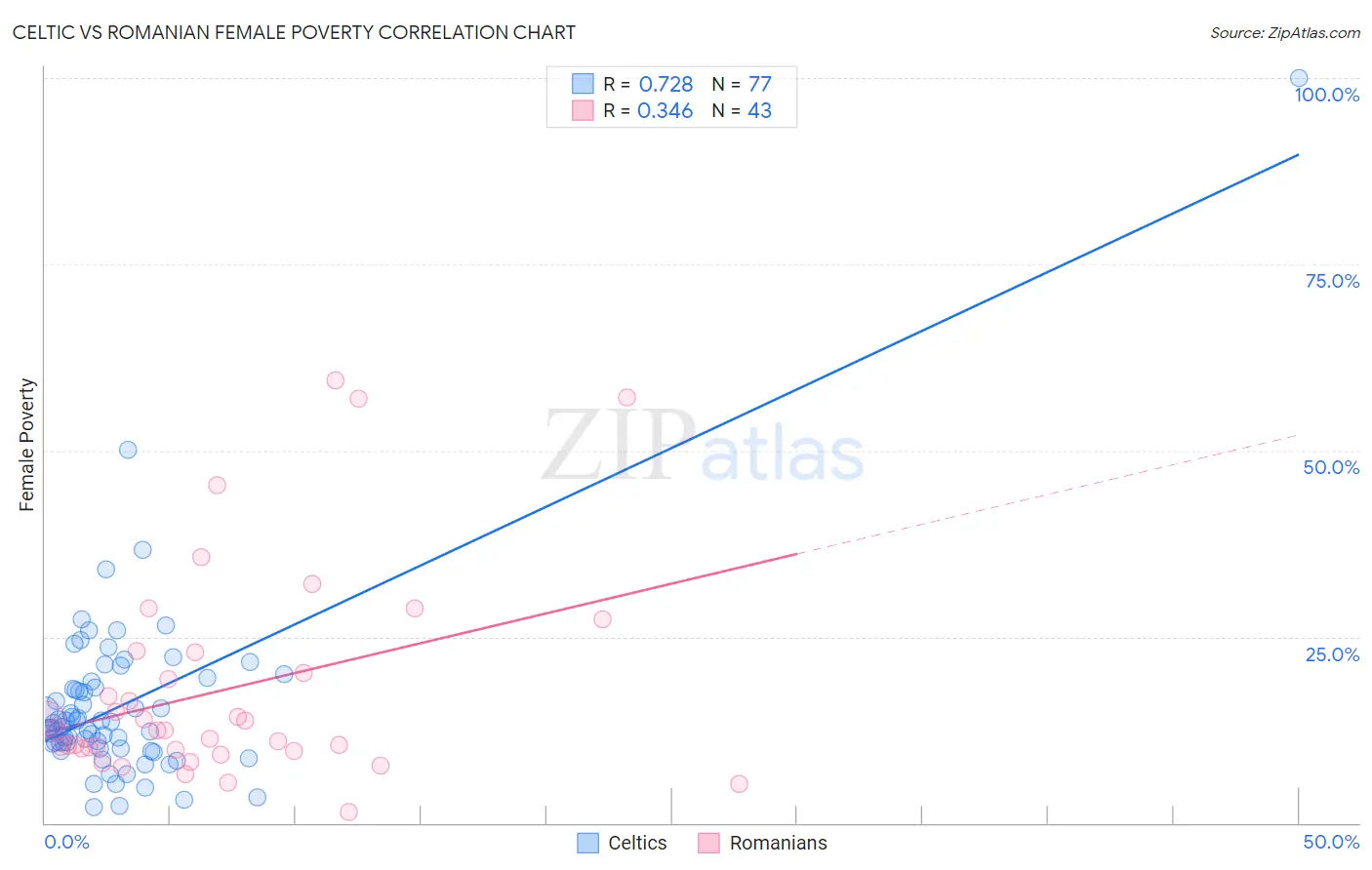 Celtic vs Romanian Female Poverty