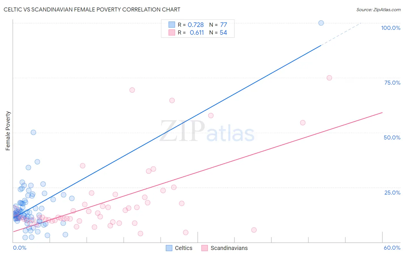 Celtic vs Scandinavian Female Poverty