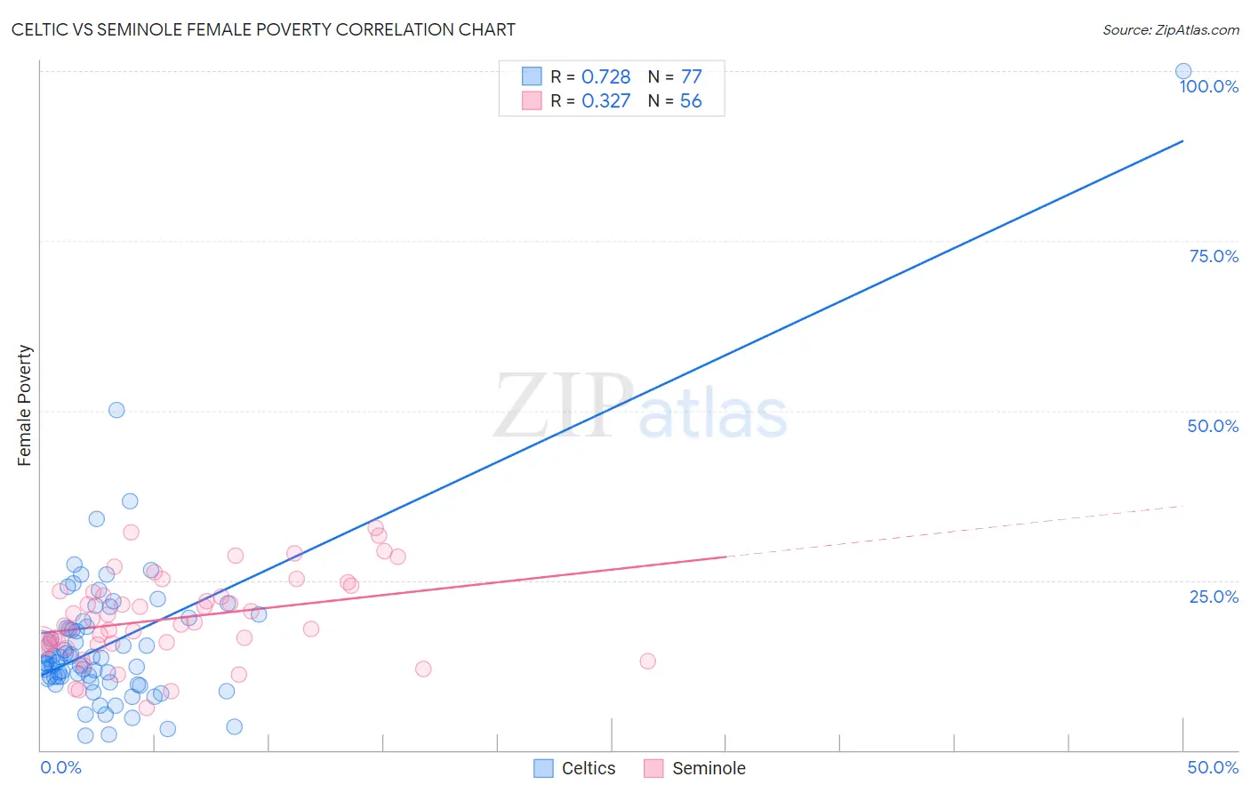 Celtic vs Seminole Female Poverty