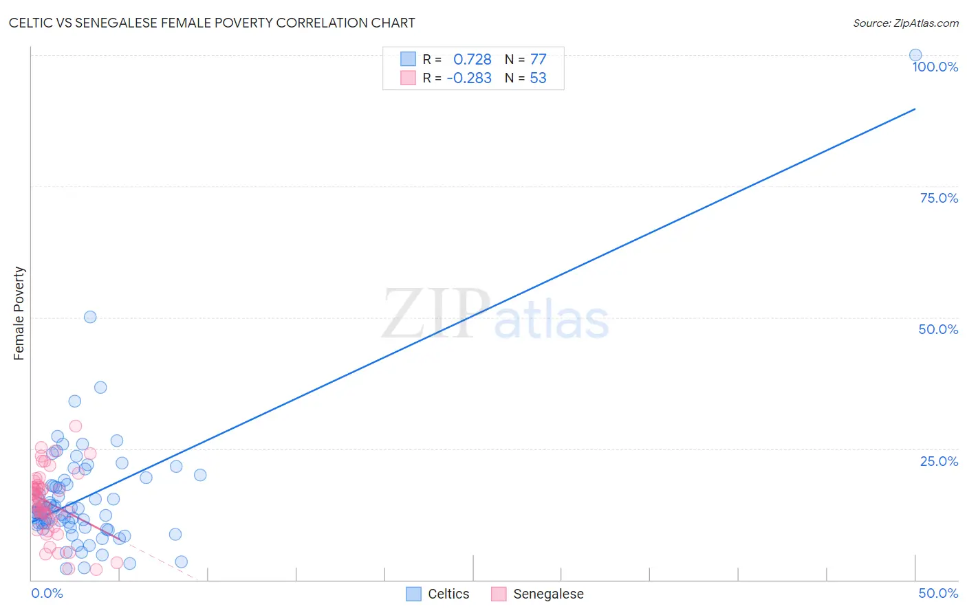 Celtic vs Senegalese Female Poverty