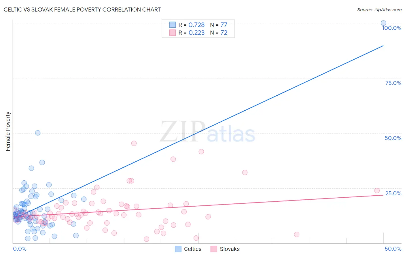 Celtic vs Slovak Female Poverty