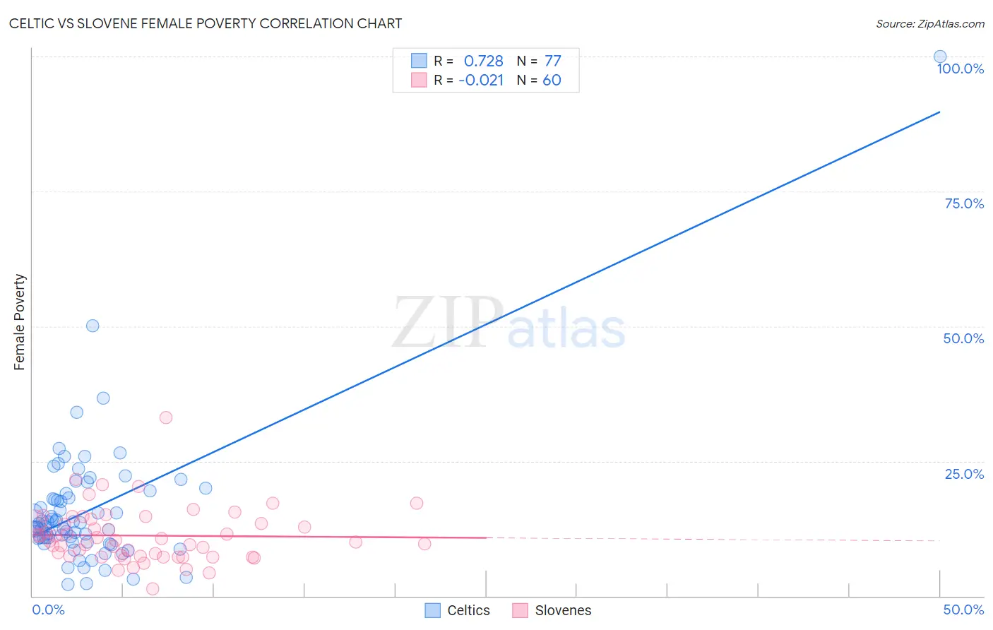 Celtic vs Slovene Female Poverty