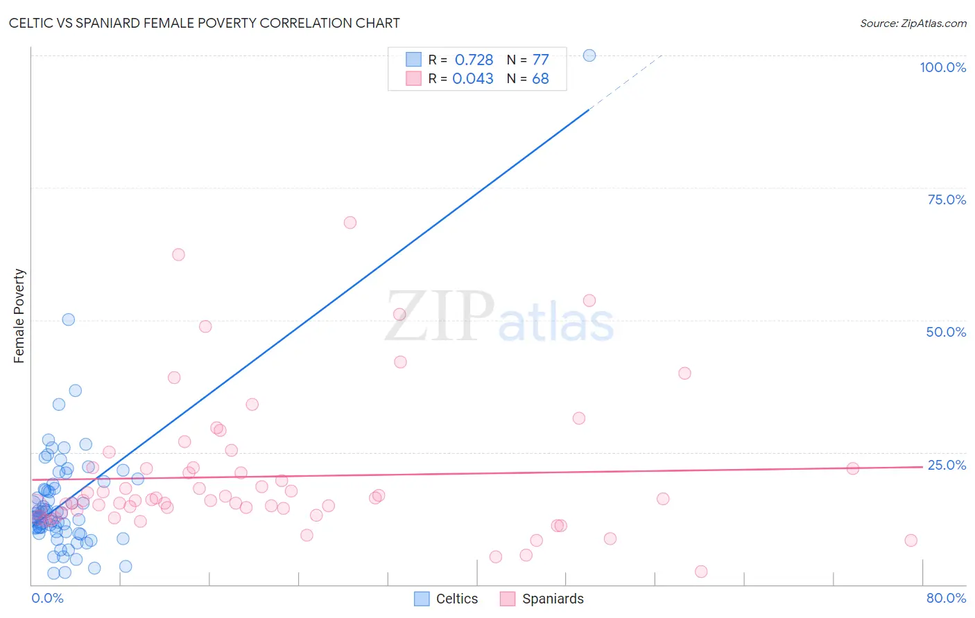 Celtic vs Spaniard Female Poverty