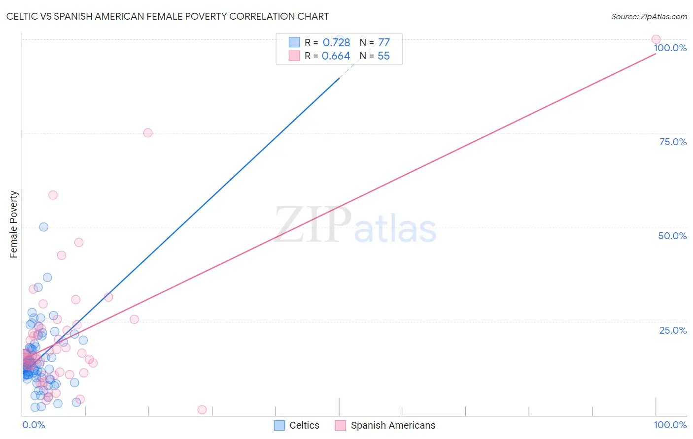 Celtic vs Spanish American Female Poverty