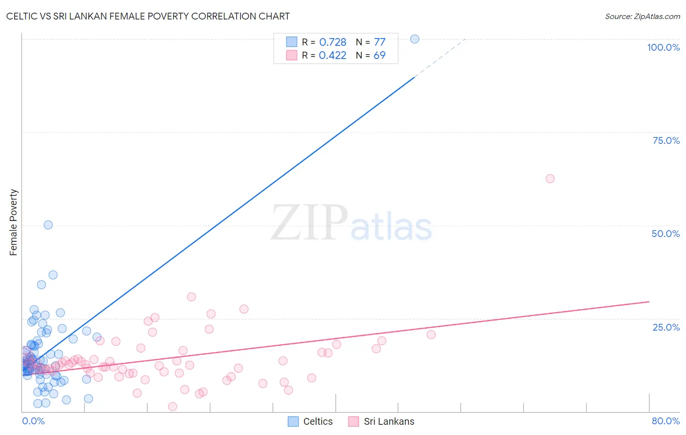 Celtic vs Sri Lankan Female Poverty