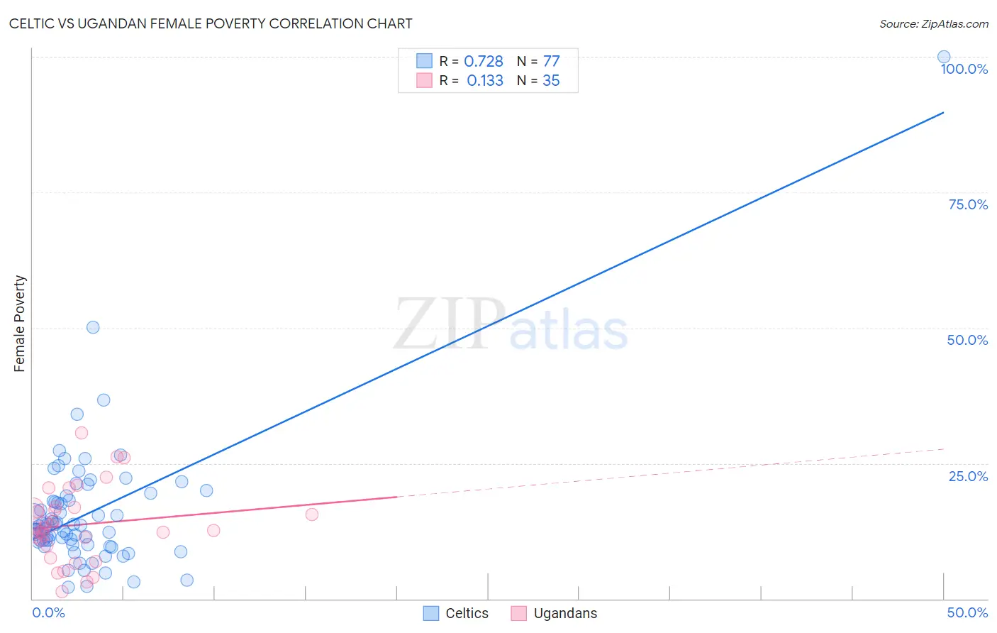 Celtic vs Ugandan Female Poverty