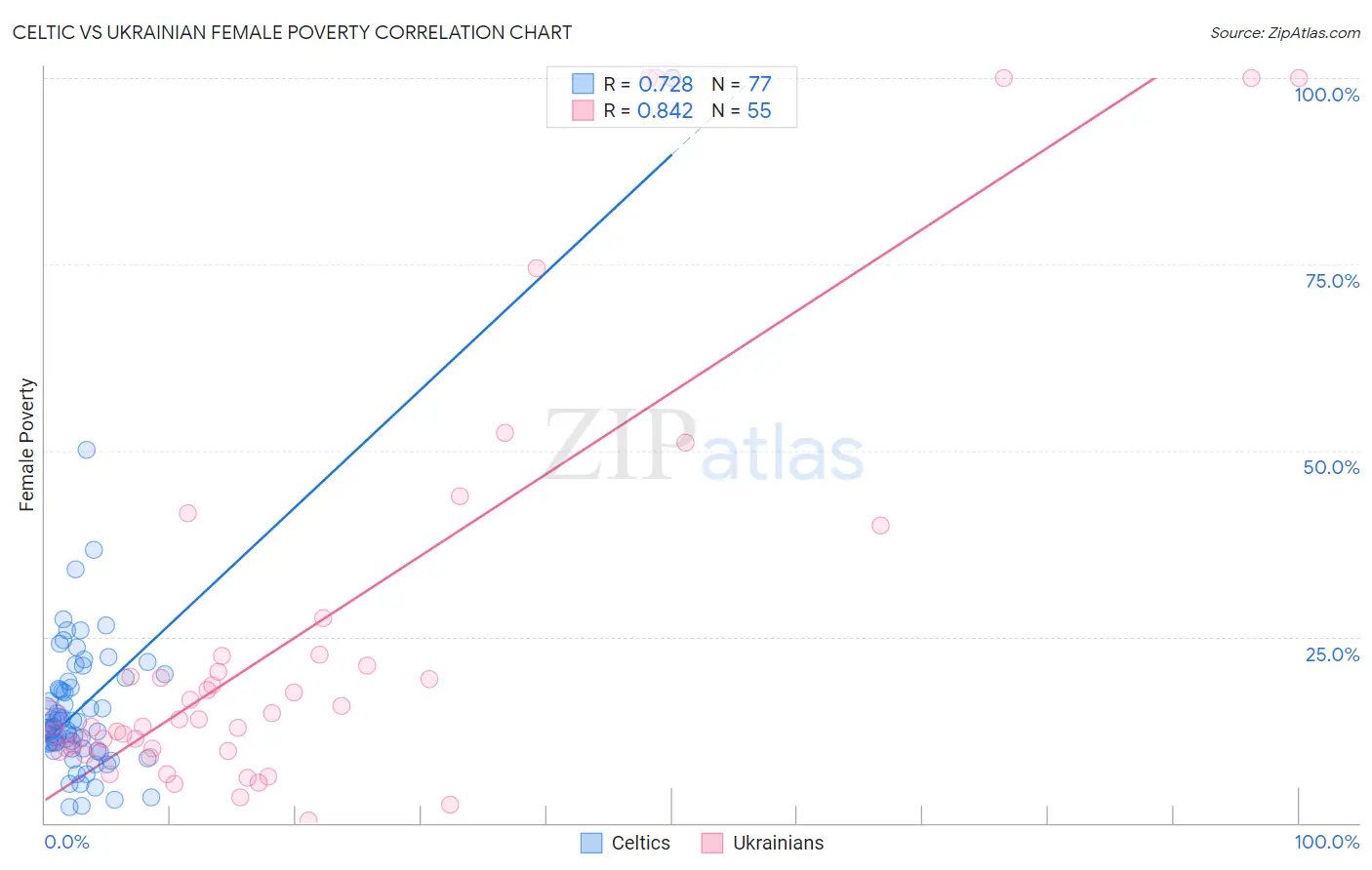 Celtic vs Ukrainian Female Poverty