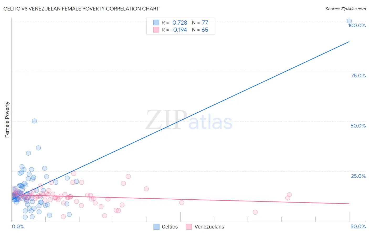 Celtic vs Venezuelan Female Poverty