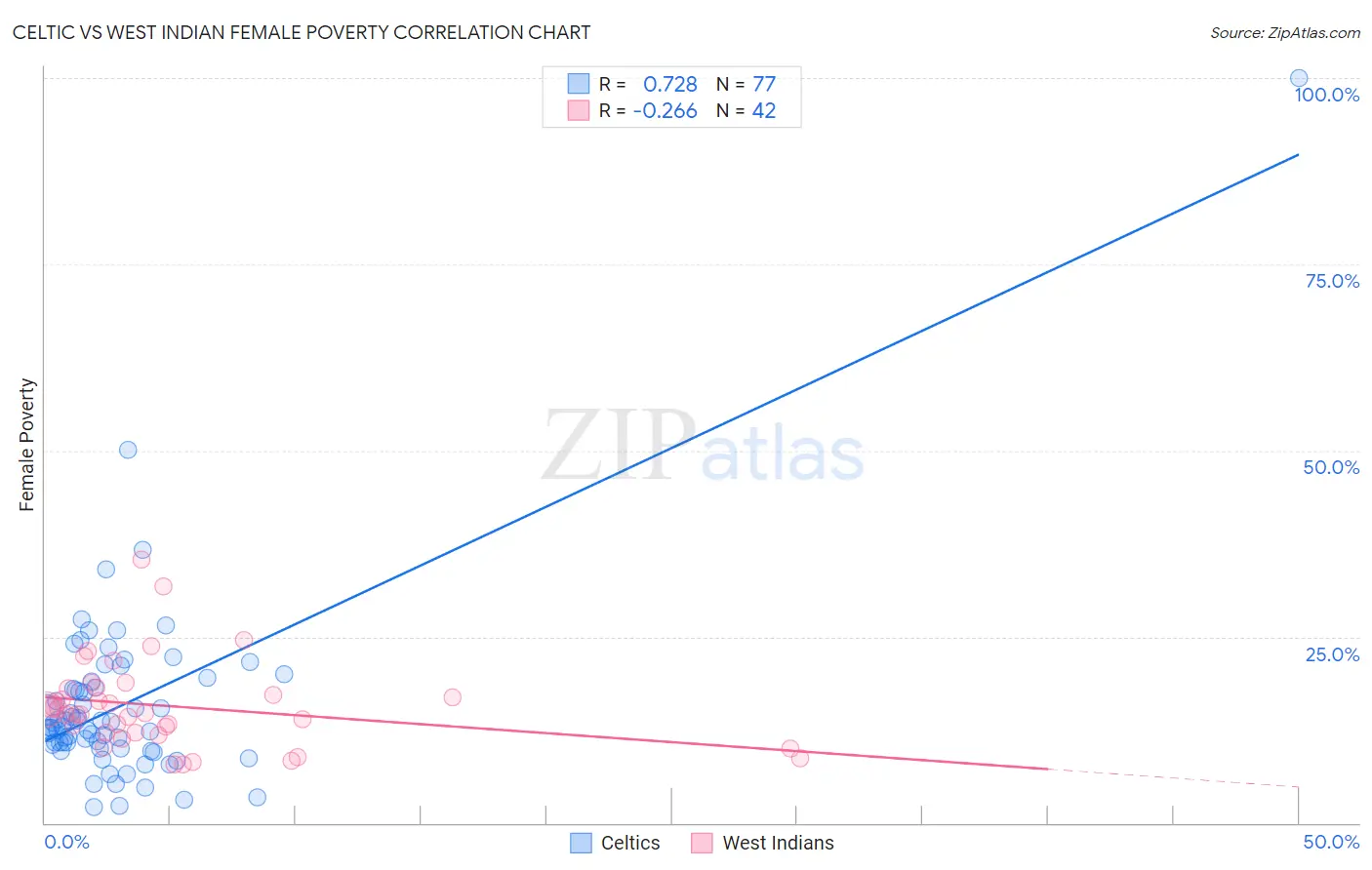 Celtic vs West Indian Female Poverty