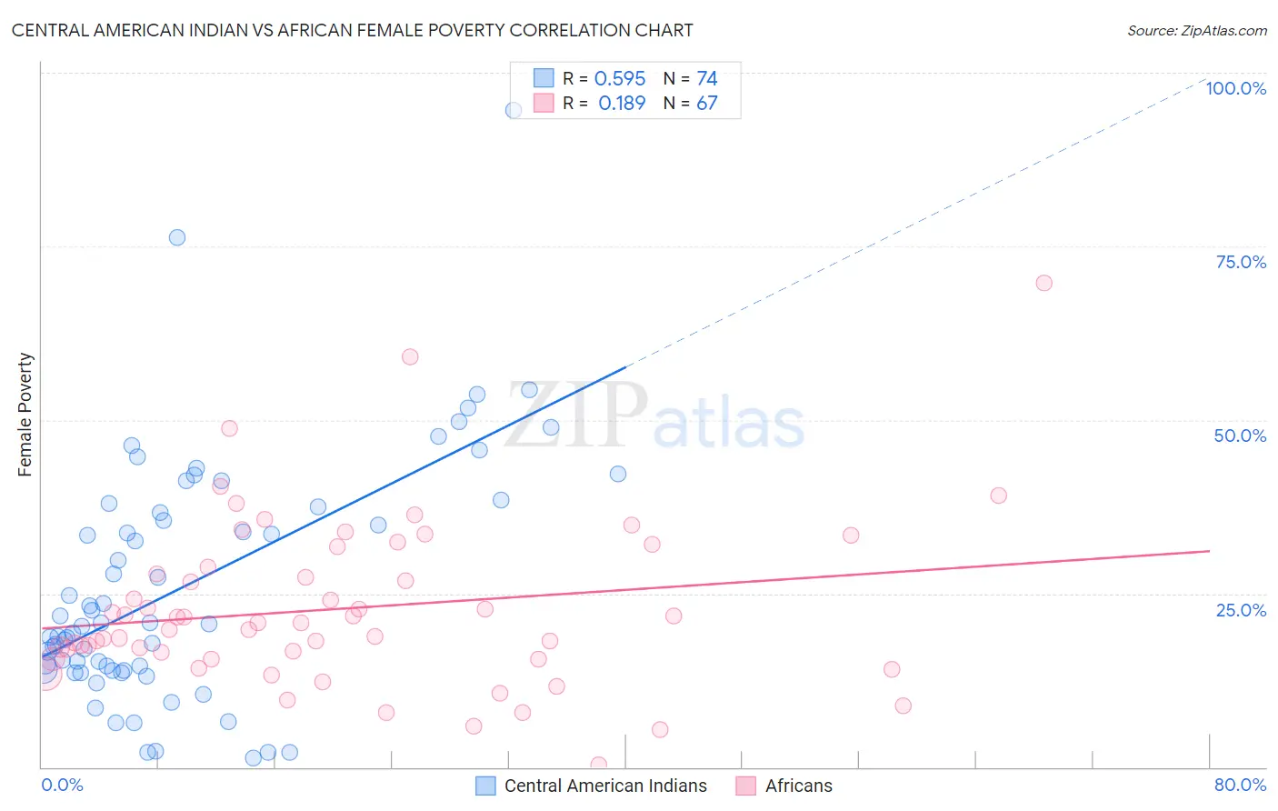 Central American Indian vs African Female Poverty