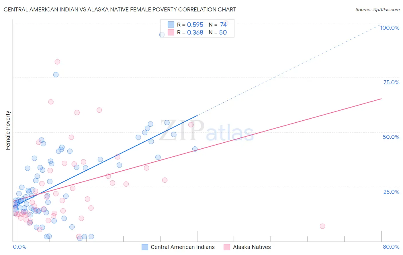 Central American Indian vs Alaska Native Female Poverty