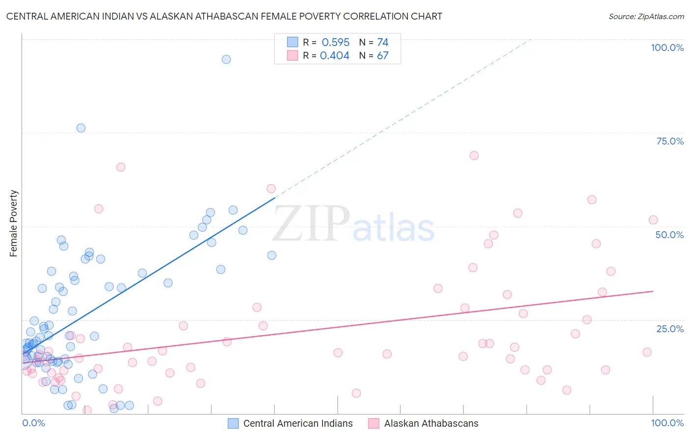 Central American Indian vs Alaskan Athabascan Female Poverty