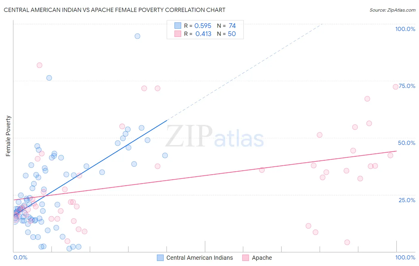 Central American Indian vs Apache Female Poverty