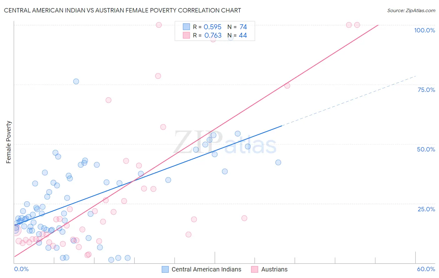 Central American Indian vs Austrian Female Poverty