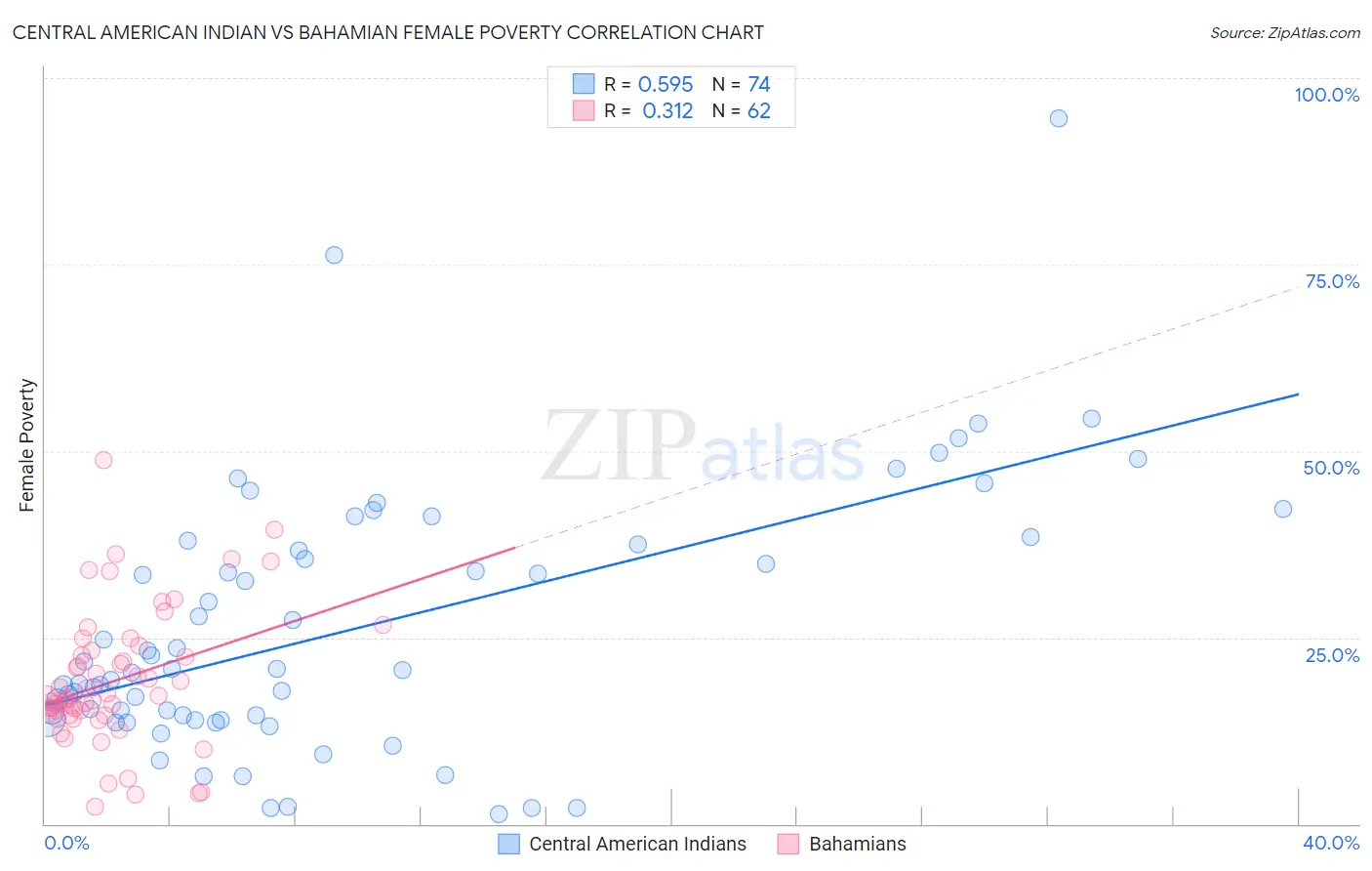 Central American Indian vs Bahamian Female Poverty