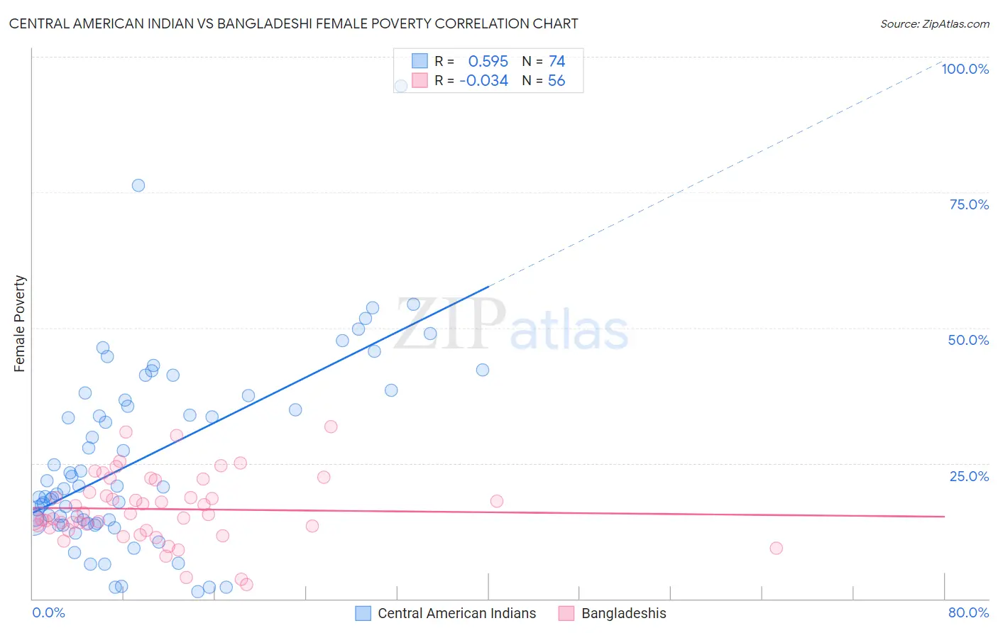 Central American Indian vs Bangladeshi Female Poverty