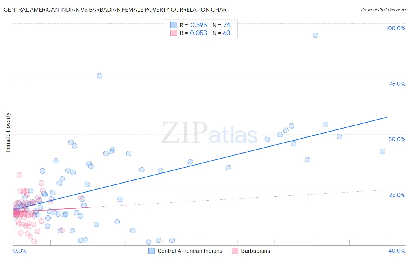 Central American Indian vs Barbadian Female Poverty