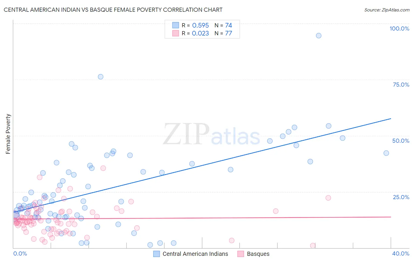 Central American Indian vs Basque Female Poverty