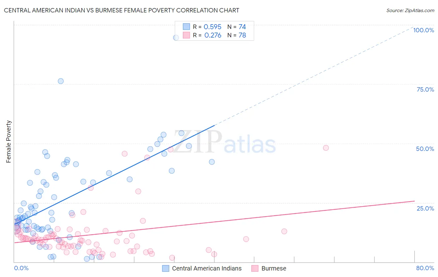 Central American Indian vs Burmese Female Poverty