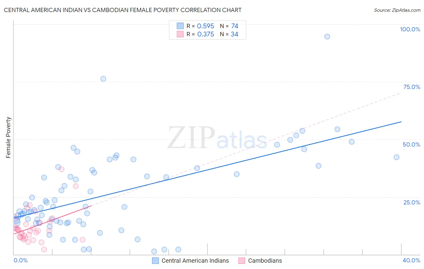 Central American Indian vs Cambodian Female Poverty